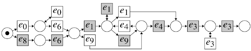 Extracted Petri net from EMG and motion data